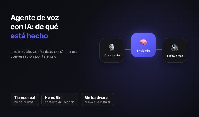 Agente de voz con IA: qué es exactamente y de qué piezas está hecho