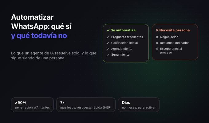 Automatizar WhatsApp: qué se puede automatizar de verdad y qué sigue necesitando una persona