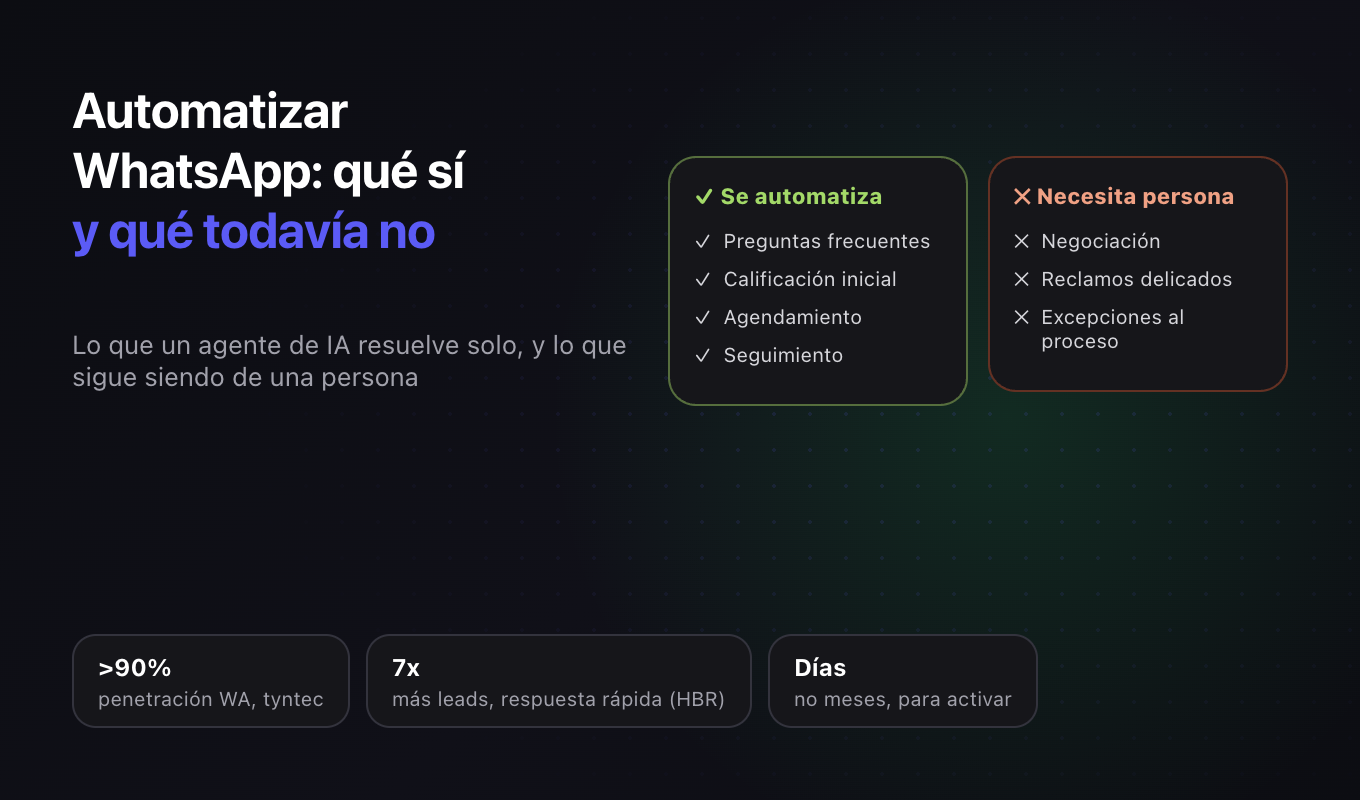 Automatizar WhatsApp: qué se puede automatizar de verdad y qué sigue necesitando una persona