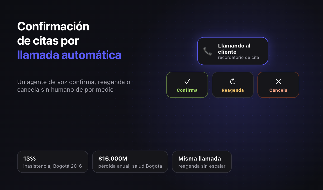 Confirmación de citas por llamada automática: cómo funciona y cuánto reduce las inasistencias