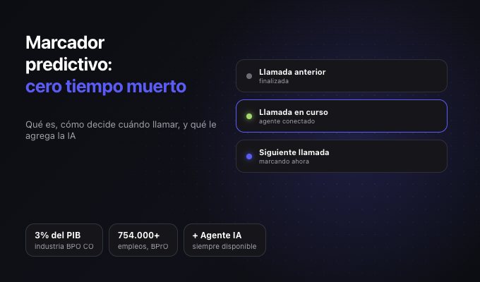Marcador predictivo para call center: qué es y cómo lo cambia la IA