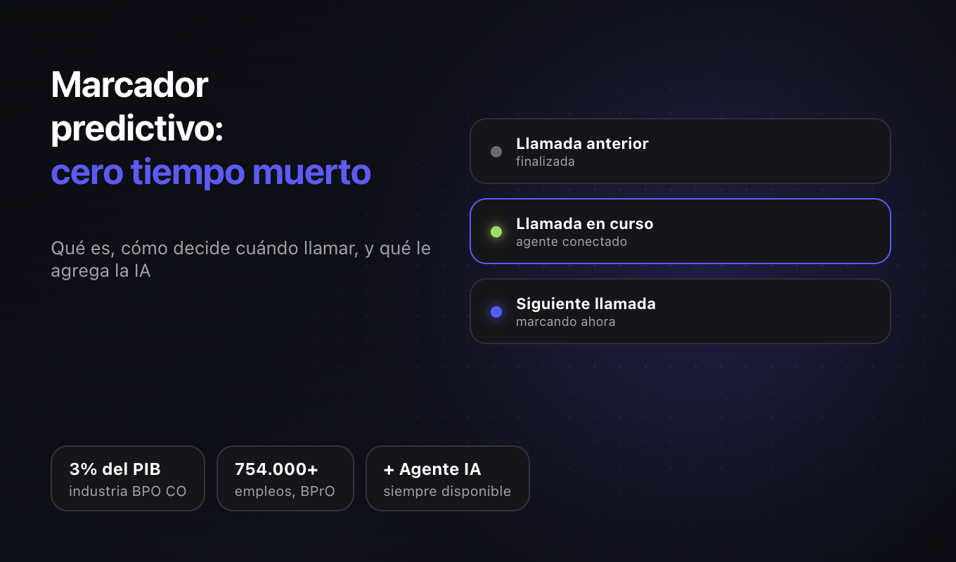 Marcador predictivo para call center: qué es y cómo lo cambia la IA