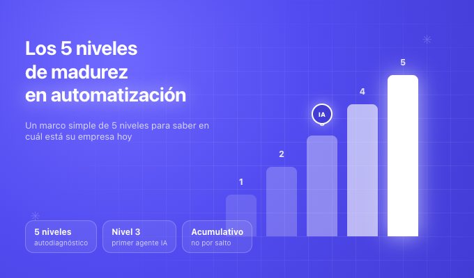 Los 5 niveles de madurez en automatización con IA: ¿en cuál está su empresa?