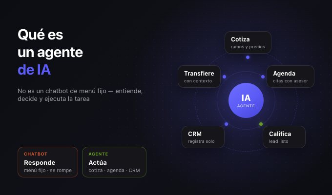Qué es un agente de IA y qué hace en una agencia de seguros
