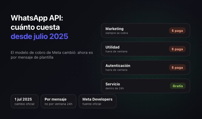 WhatsApp Business API: cuánto cuesta y cómo funciona el cobro en 2026