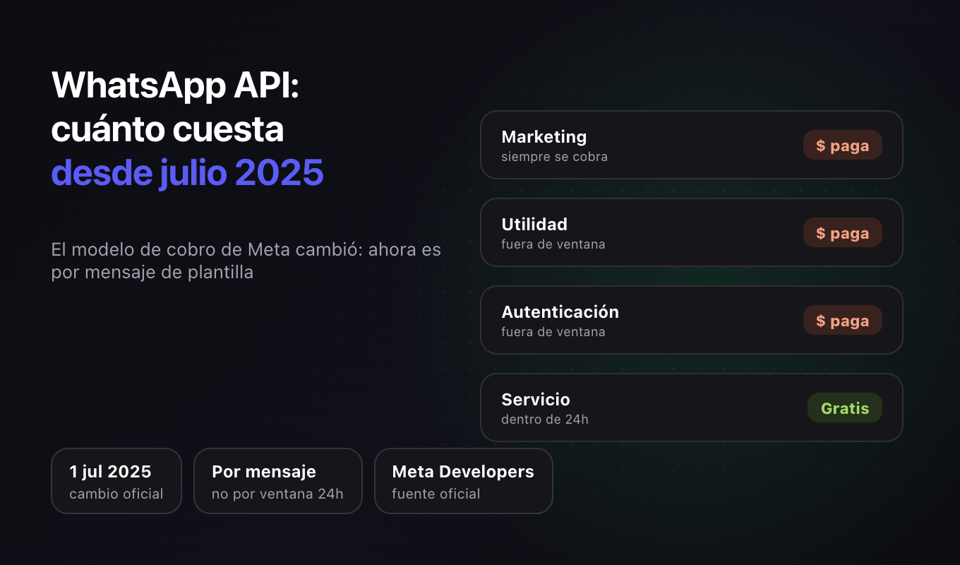 WhatsApp Business API: cuánto cuesta y cómo funciona el cobro en 2026
