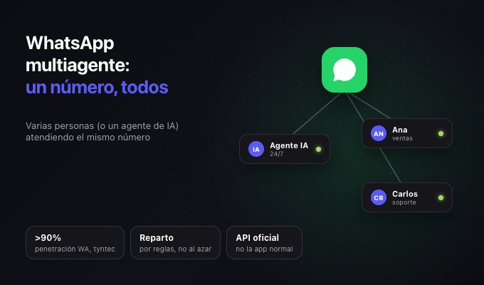 WhatsApp multiagente: cómo atender un mismo número entre varias personas (o un agente de IA)