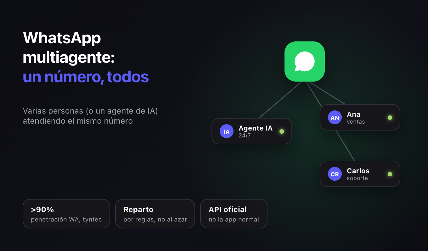 WhatsApp multiagente: cómo atender un mismo número entre varias personas (o un agente de IA)